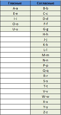 Скільки букв в англійському алфавіті урок №2