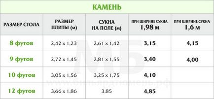 Скільки потрібно сукна для перетяжки більярдного столу