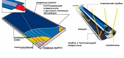 Încălzire solară, încălzire solară de căldură, cum să facă în mod corespunzător, sfaturi utile