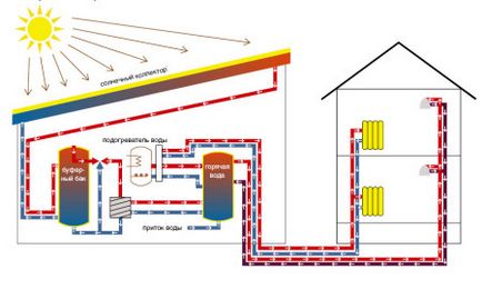 Încălzire solară, încălzire solară de căldură, cum să facă în mod corespunzător, sfaturi utile