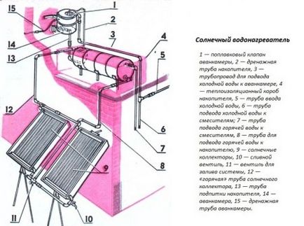 Încălzire solară, încălzire solară de căldură, cum să facă în mod corespunzător, sfaturi utile