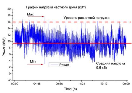 Készítsen táblázatot elektromos terhelések egy vidéki házban, villany tájház