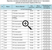 Список автомобілів, які потрапляють під податок на розкіш в 2016 році і приклад розрахунку