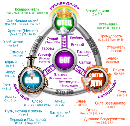 Так як же пояснити трійцю і що написано в Біблії про це