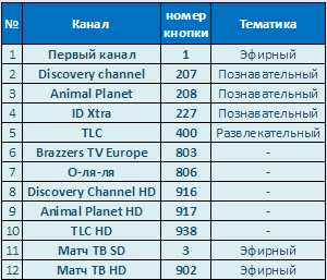 Televiziune de la Rostelecom, it-donnet