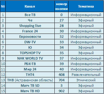 Телевизия от Rostelecom, то-donnet