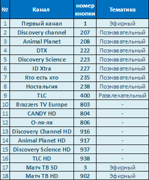 Televiziune de la Rostelecom, it-donnet