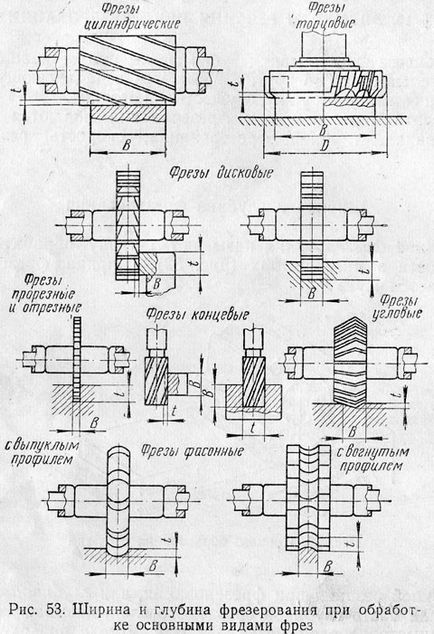 теорія різання