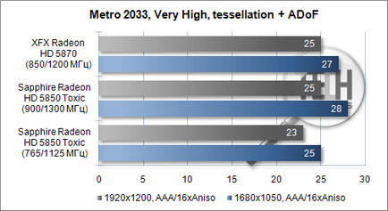 Testarea versiunii overclockat a radeon hd 5850 toxice produse de safir și compararea