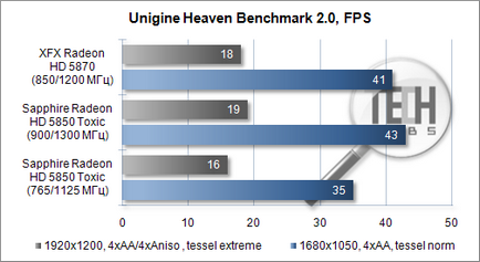 Тестування розігнаної версії відеокарти radeon hd 5850 toxic виробництва sapphire і порівняння