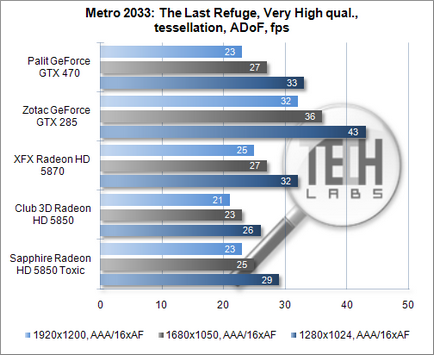 Testarea versiunii overclockat a radeon hd 5850 toxice produse de safir și compararea