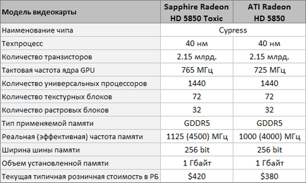 Тестування розігнаної версії відеокарти radeon hd 5850 toxic виробництва sapphire і порівняння