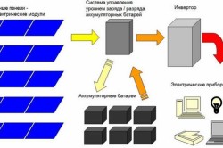 Tehnologie de fabricare a bateriilor solare de către mâinile proprii