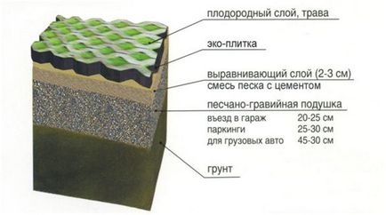 Технологія укладання газонної решітки