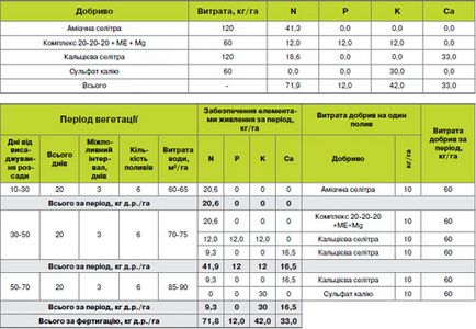 Tehnologia de cultivare a suprafeței de varză din Peking