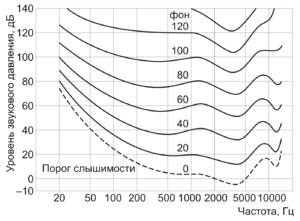 Рівень гучності - це