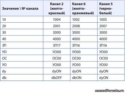 Setarea alarmei pentru ford focus 3, puncte de conectare