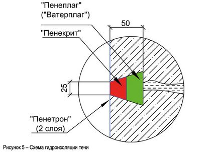 усунення течі