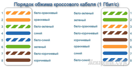 Cuplaj pereche twist, diagrama de conectare