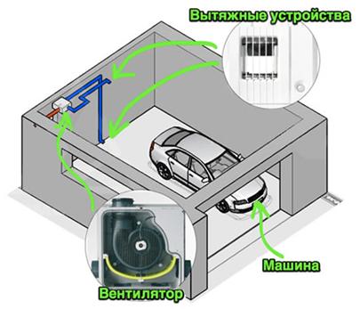 Витяжка в гаражі своїми руками - установка без допомоги фахівців