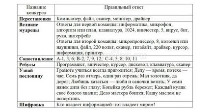 Позакласний захід з інформатики, 8 клас