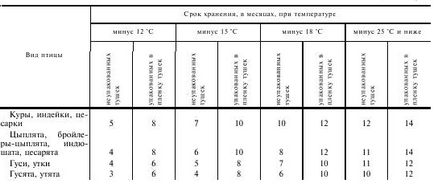 Зберігання м'яса сільськогосподарської птиці, режими і терміни зберігання м'яса птиці - товарознавство і