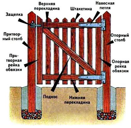 Паркани та хвіртки для дачі (48 фото) відео-інструкція по виготовленню дачних воріт своїми руками,