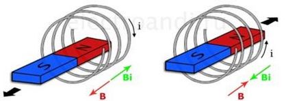 Legea inducției electromagnetice