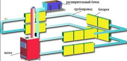 Umplerea sistemului de încălzire cu apă