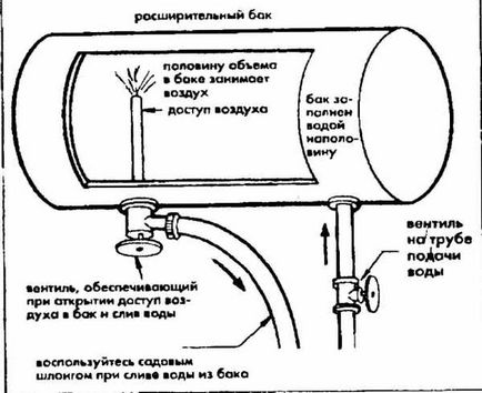 Umplerea sistemului de încălzire cu apă