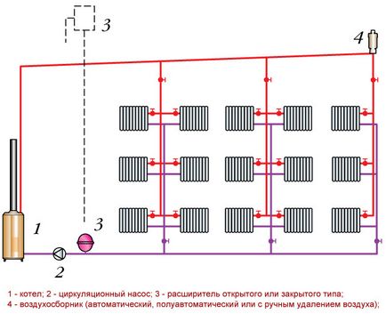 Umplerea sistemului de încălzire cu apă