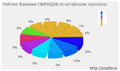 Значення прізвища свиридов