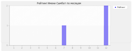 Значення імені симбат