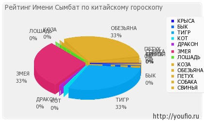 Значення імені симбат