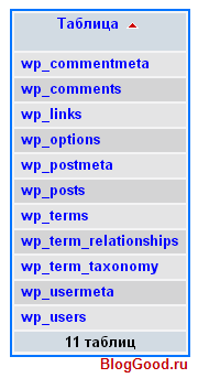 5 pași simpli pentru a schimba tabelele prefixelor din baza de date wordpress, blogul Kostanovich Stepan