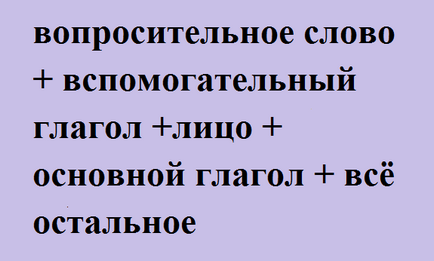 5 Типів питань в англійській мові