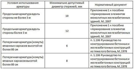 Арматурний каркас для стрічкового фундаменту своїми руками