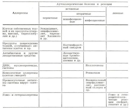 аутоаллергические хвороби