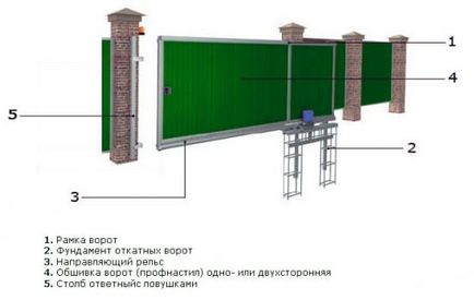 Porți automate cu mâinile lor - recoiling și swinging