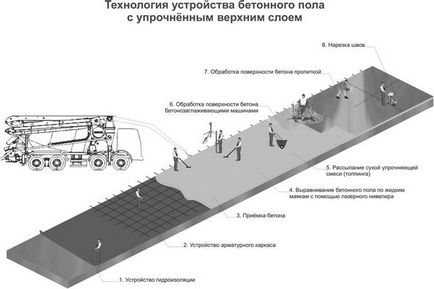 Pardoseli din beton, cu propriile mâini, regulă de lucrări de instalare