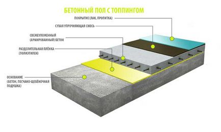 Pardoseli din beton cu tehnologie de acoperire a dispozitivului, caracteristici de întărire