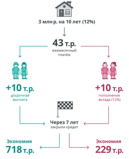 Що краще гасити іпотеку достроково або збирати на вкладі