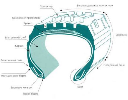 Що означає маркування на авто шині і які основні параметри існують у шин