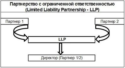 Ce este un parteneriat cu răspundere limitată (llp) în România?