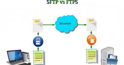 Що таке протоколи ftps і sftp