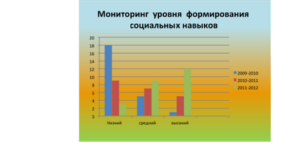 Diagnosztika ellenőrzés kialakulásának óvodáskorú gyermekek szociális készségek -