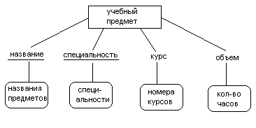 Діаграми сутність-зв'язок (erd)