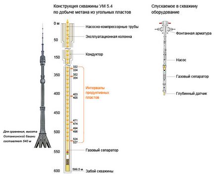 Видобуток вугільного газу