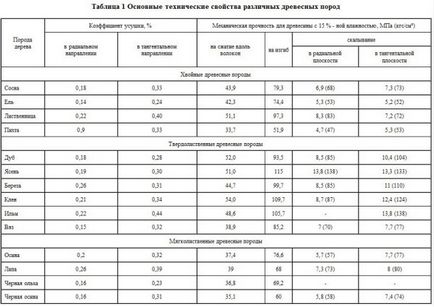 Combo blocuri din construcții grinzi profilate pentru construirea unei case