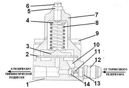 Elemente de echipament pneumatic ziu 9b